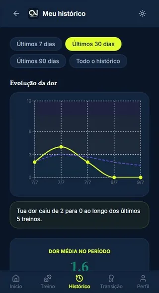 Histórico do app, com o gráfico da evolução da dor